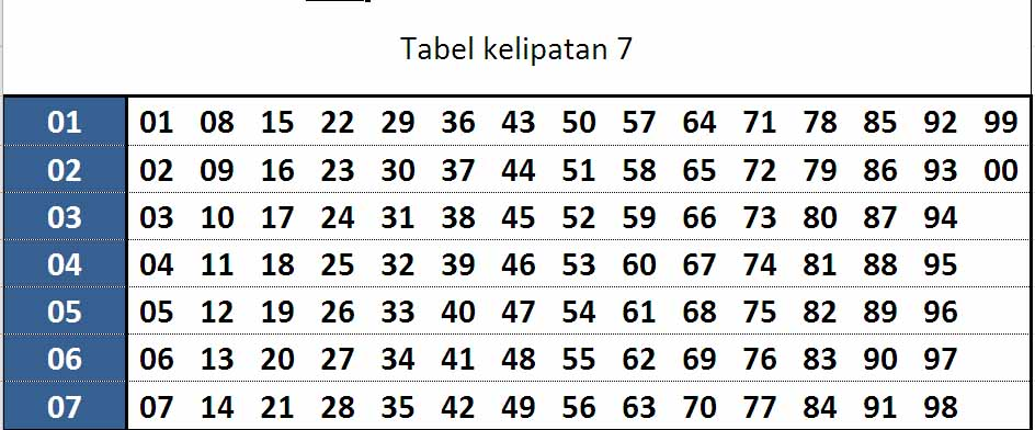 Metode Kelipatan Togel Online